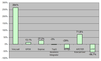 Динамика выработки на сотрудника, 2004/2005 (%)